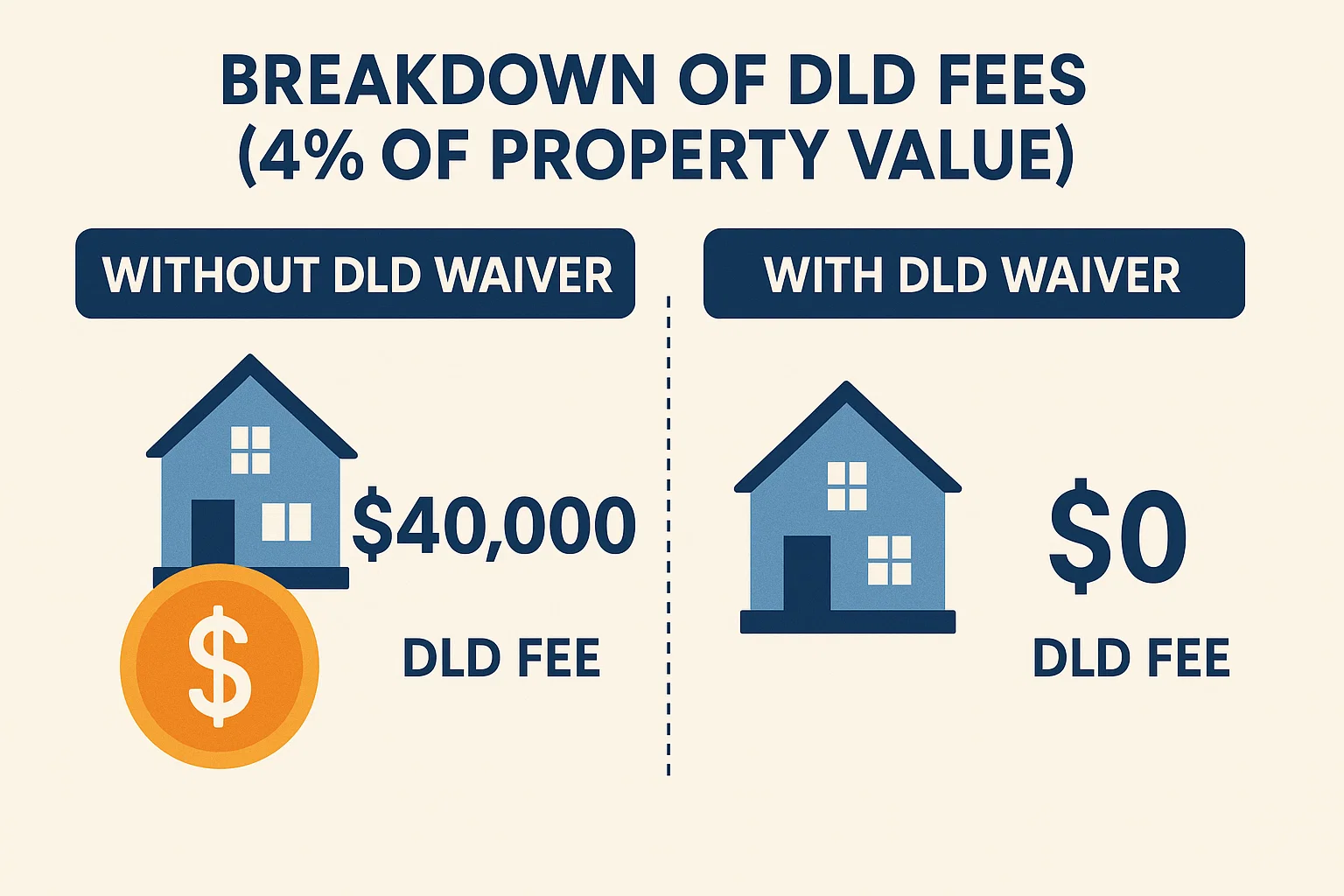 DLD Waiver Dubai: Save 4% on Property Fees in 2025 | Banke International Properties